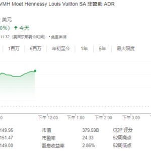 中国市场提振奢侈品股乐观情绪，LVMH和爱马仕均涨近10%