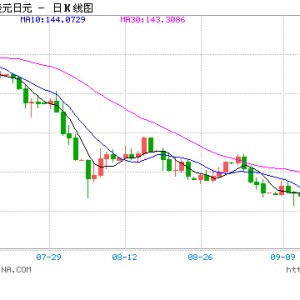 新首相明确拒绝加息，日经225涨超2%，隔夜日元大跌