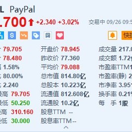 PayPal涨超3% 将支持美国企业账户购买、持有和出售加密货币