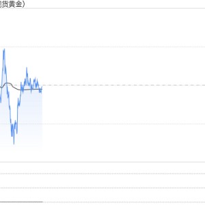 黄金突发行情！金价短线急跌10美元