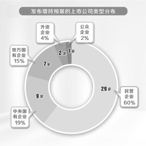 9月以来48家公司发布增持计划 央国企占比超三成