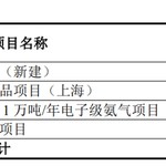 兴福电子IPO|净利润大幅下滑，采购金额前后矛盾，关联交易或存遗漏