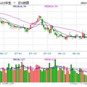 一揽子政策超出市场预期，核心资产或将持续吸引资金关注，A50ETF华宝（159596）涨0.71%