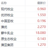 政策性利好引发港股奶业股飙升 现代牧业大涨超20%