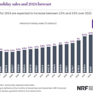 美国人花不动钱了？最大零售行业组织预警，年末假日消费支出增速放缓