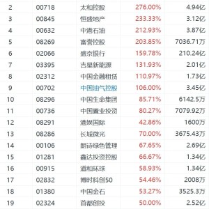 港股9股涨超100%：迅捷环球控股涨超340%，太和控股涨276%