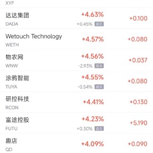 周五热门中概股普涨 纳斯达克中国金龙指数连续第四周攀升