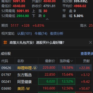 港股大涨！恒生科技指数盘中涨超7%