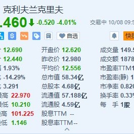 克里夫兰-克利夫斯跌超4% 预计将于第四季度完成收购Stelco