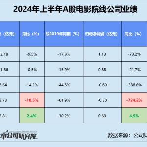 影视半年报 | 15家影视公司营利双降 万达电影收入贡献近45% 博纳影业返A后累亏7.64亿