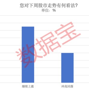 调查结果出炉，近七成受访者看好科技方向！