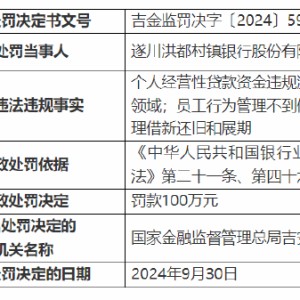 遂川洪都村镇银行被罚100万：因个人经营性贷款资金违规流入房地产领域等三项主要违法违规事实