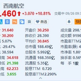 西南航空涨超10.8% 更新业绩指引及回购计划+任命新董事会成员