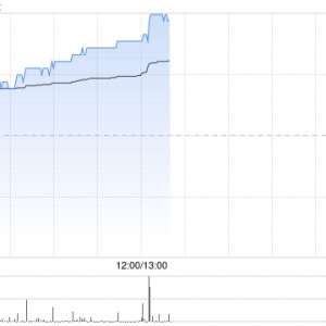 天工国际午前涨超7% 机构预计未来钛合金业务仍将继续增长