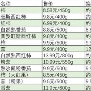 多地西红柿涨价，有品种超12元一斤