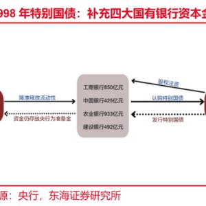 时隔26年后，国有大行又迎财政部特别国债注资 业内：规模或超1998年  提升国有大型银行信贷投放能力