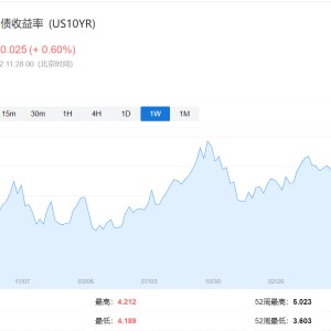 1800亿美元资管巨头T. Rowe Price：美债收益率很快将达到5%