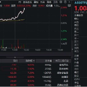 茅台发飙，午后跳涨超6%冲击1500元！龙头宽基A50ETF华宝（159596）拉涨超2%，创2个月新高！