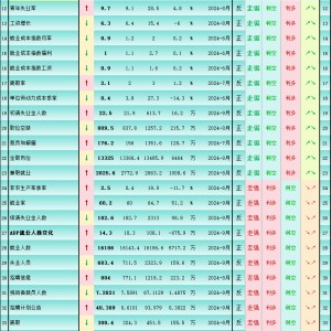 一张图：强劲非农后，42个就业指标利多黄金的15个