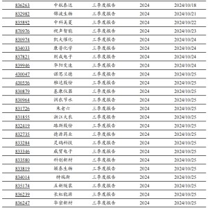 2024年北交所公司三季报披露时间出炉！