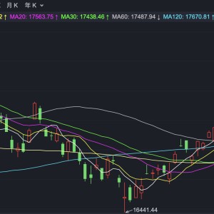 高开低走 港股再放巨量