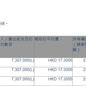 蒙牛乳业(02319.HK)获FIL Limited增持730.7万股