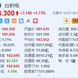 台积电涨超1.7% 2nm取得重大突破 每片晶圆价格或超3万美元