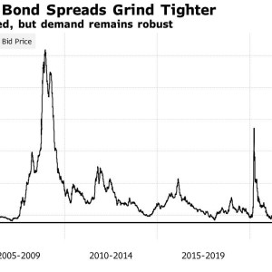 投资者强劲需求推动下 美国投资级债券风险溢价降至20年新低