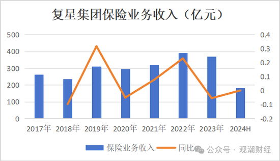 复星保险板块高层人事“地震”！两子公司“掌门人”齐变动，“复保”能否扭亏为盈？