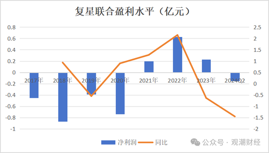 复星保险板块高层人事“地震”！两子公司“掌门人”齐变动，“复保”能否扭亏为盈？