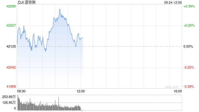 午盘：美股走高科技股领涨 道指创盘中历史新高