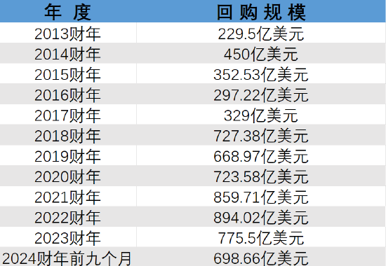 苹果十年猛砸7000亿美元回购股票 却未能解决增长乏力之症