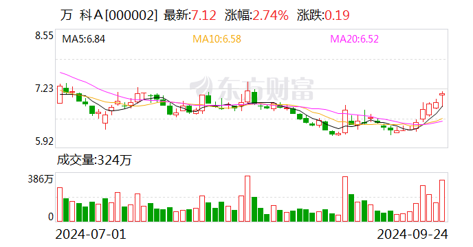 对外担保总额超1000亿元 万科积极推进融资模式转型