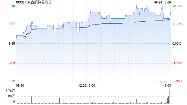 太古股份公司B9月24日斥资202.27万港元回购20万股