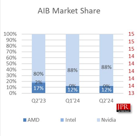 2024Q2 全球 AIB 显卡报告：英伟达 88% 一骑绝尘、AMD 12% 追赶、英特尔持平