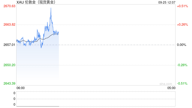 黄金突然又爆发！金价突破2670创纪录新高