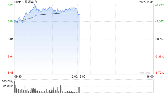 电力股早盘继续上扬 龙源电力涨近6%华润电力涨超2%