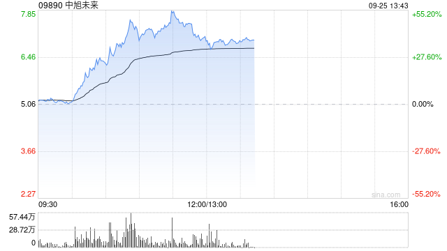 中旭未来盘中暴涨超55% 成交量创历史新高