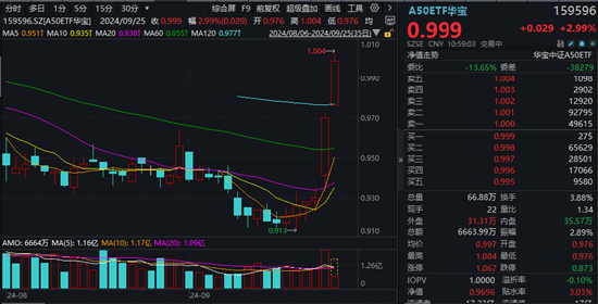 龙头资产吹响反攻号角！龙头宽基A50ETF华宝（159596）涨超3%冲击六连阳！主力资金狂涌