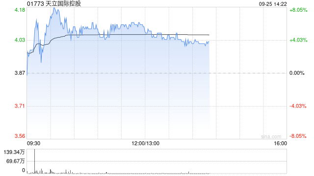 天立国际控股早盘涨逾6% 公司近期持续回购股份