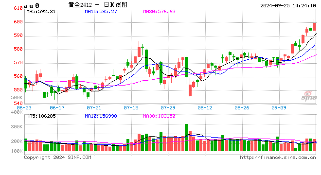 金价屡创新高上破600元整数关口！机构：后市仍偏强
