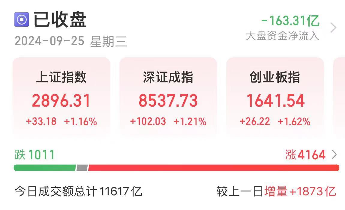 时隔140多天，两市成交额破1万亿！沪指2900点得而复失，这些板块掀涨停潮