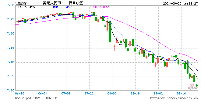 离岸人民币兑美元汇率升破7.0，“破7”后或仍有一定升值空间