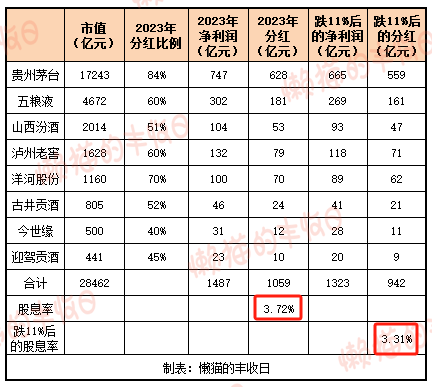 白酒竟然成了高股息资产