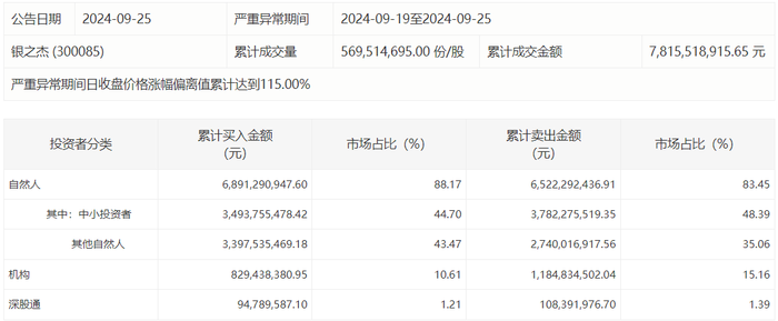 深交所：银之杰5个交易日累涨122% 自然人买入占比达88.17%