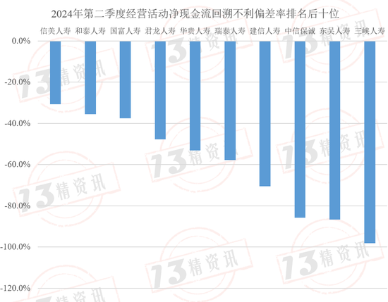 2024年第二季度77家寿险公司流动性风险分析：有四家公司在某些指标上或已不满足监管要求！