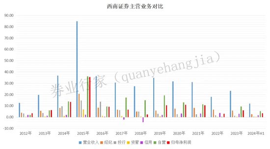 “外部”掌门浮出水面？西南证券！