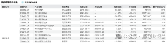 亏损近50%、规模缩水70%！博时基金陈鹏扬持续“瘦身”重回舒适区