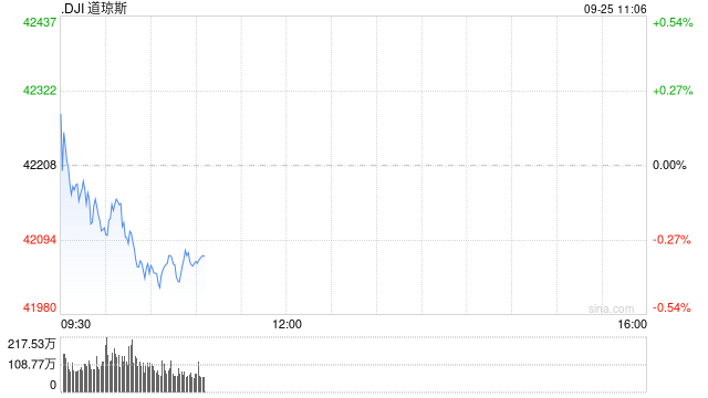 早盘：道指与标普500指数再创盘中历史新高