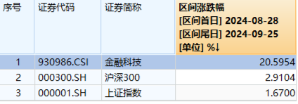 A股爆量！万亿成交！大金融再掀涨停潮，金融科技ETF、券商ETF、银行ETF集体续涨！机构：开启多头思维